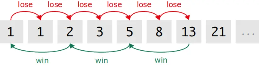 Fibonacci strategy